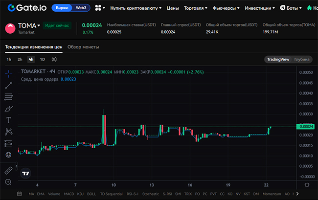 Стоимость токена TOMA на премаркете